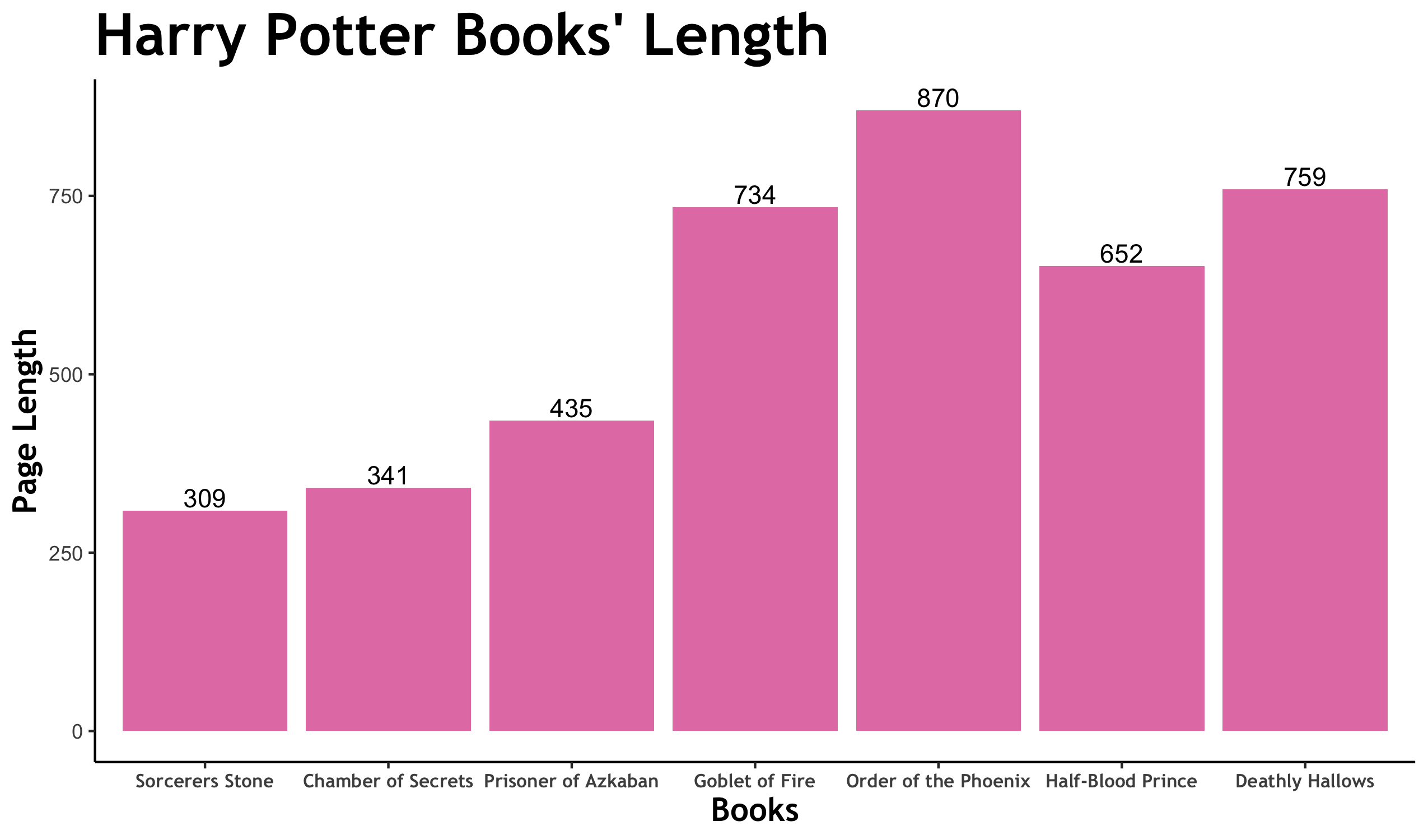 How long are the Harry Potter books?